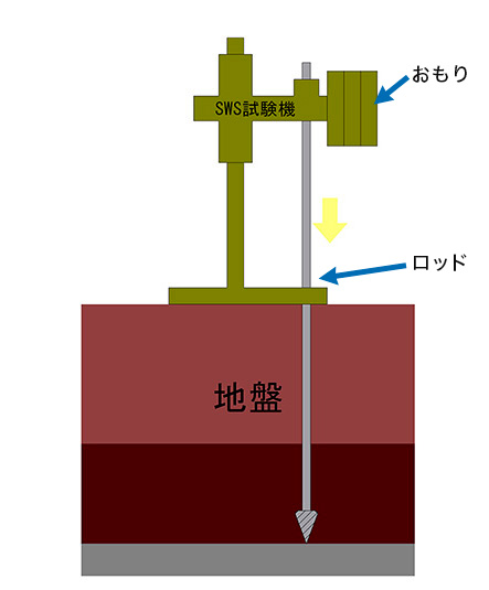 スクリューウェイト試験