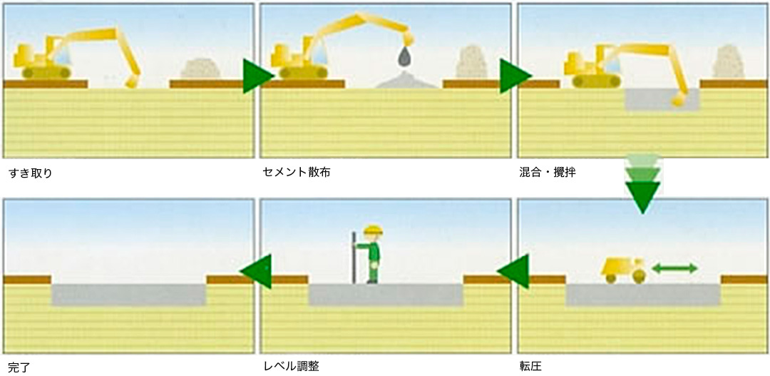 表層改良